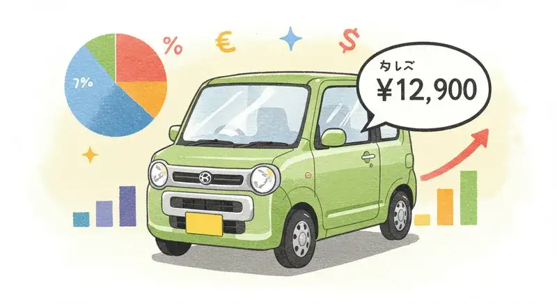 13年で12,900円に増税という吹き出しがついた軽自動車のイラスト