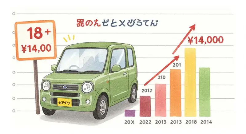 軽自動車と「18 years +」「¥14,000」と書かれたサインと表が描かれたイラスト